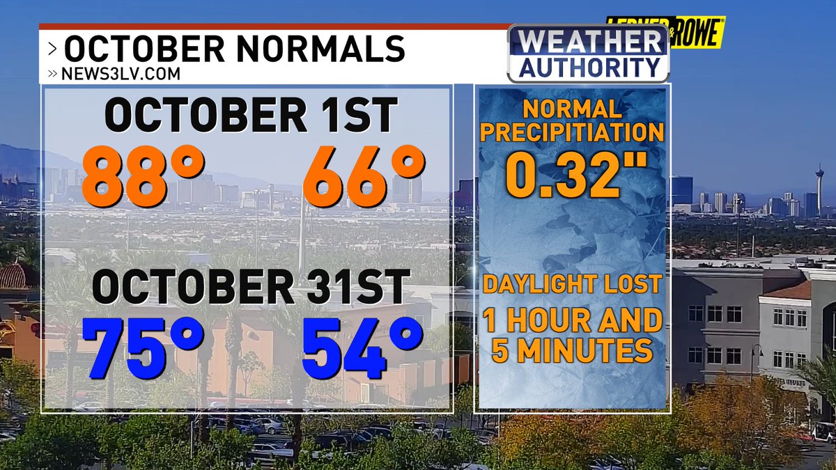 BillBellis's tweet image. October is one of the best months out of the year in #LasVegas 
But we do lose more than an hour of daylight though😳
@News3LV @NWSVegas #WeatherAuthority #Vegas #Vegasweather #nvwx