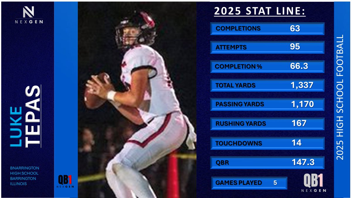 NexGen QB-1 Stat Line:
✅2026 Luke Tepas <a href="/LukeTepas/">Luke Tepas</a> 
Barrington HS <a href="/BHS220Football/">Barrington Football</a> 
Barrington (IL)
Games: 5
Total Yards: 1,337
TD's: 14
Completions/Attempts: 63/95 (66.3%)
QBR: 147.3