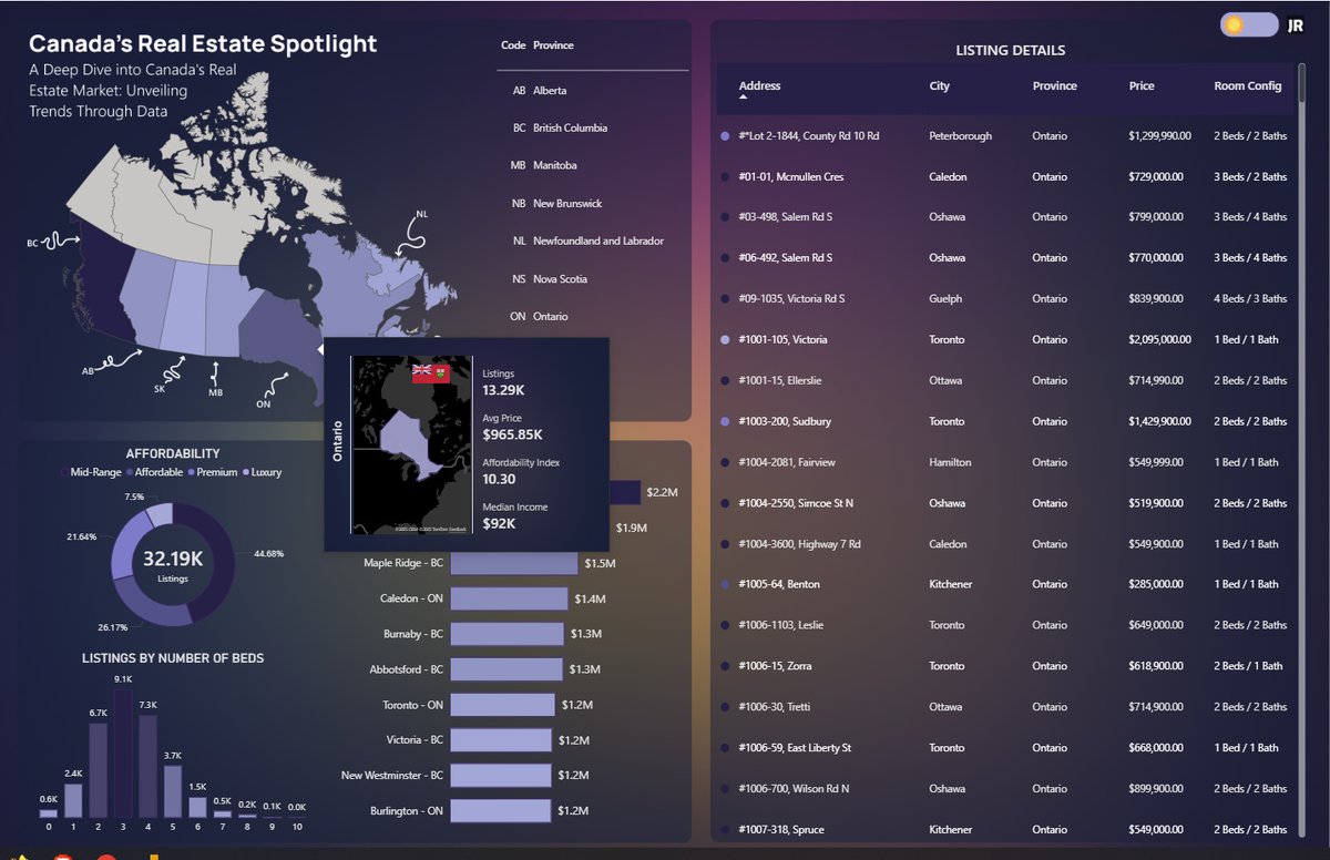 #datafam 
No vex, I forgot to post this here 🤭

For September, I designed a dashboard that showcases "Canada's Real Estate Spotlight" with an interactive map, charts, and filters to explore housing trends.

Explore it here: tinyurl.com/447ws8tw

Tools: <a href="/MSPowerBI/">Microsoft Power BI</a> | <a href="/figma/">Figma</a> |