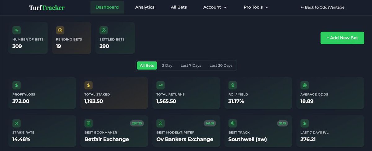 Day 11 of the OV 1k bankroll challenge (Horses)

+£9 today

Nothing really to note, a few short odds winners kept us out the red and still ticking.