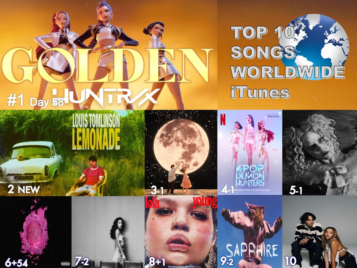 🔝🔟 SONGS ON WORLDWIDE ITUNES
1⃣Golden - #HUNTRX, #EJAE, #AUDREYNUNA, #REIAMI &amp; #KPopDemonHunters 
2⃣Lemonade - #LouisTomlinson
3⃣Ordinary - #AlexWarren
4⃣Soda Pop - #SajaBoys, #AndrewChoi, #Neckwav, #DannyChung, #KevinWoo, #samUILLee &amp; #KPopDemonHunters 
5⃣The Dead Dance -