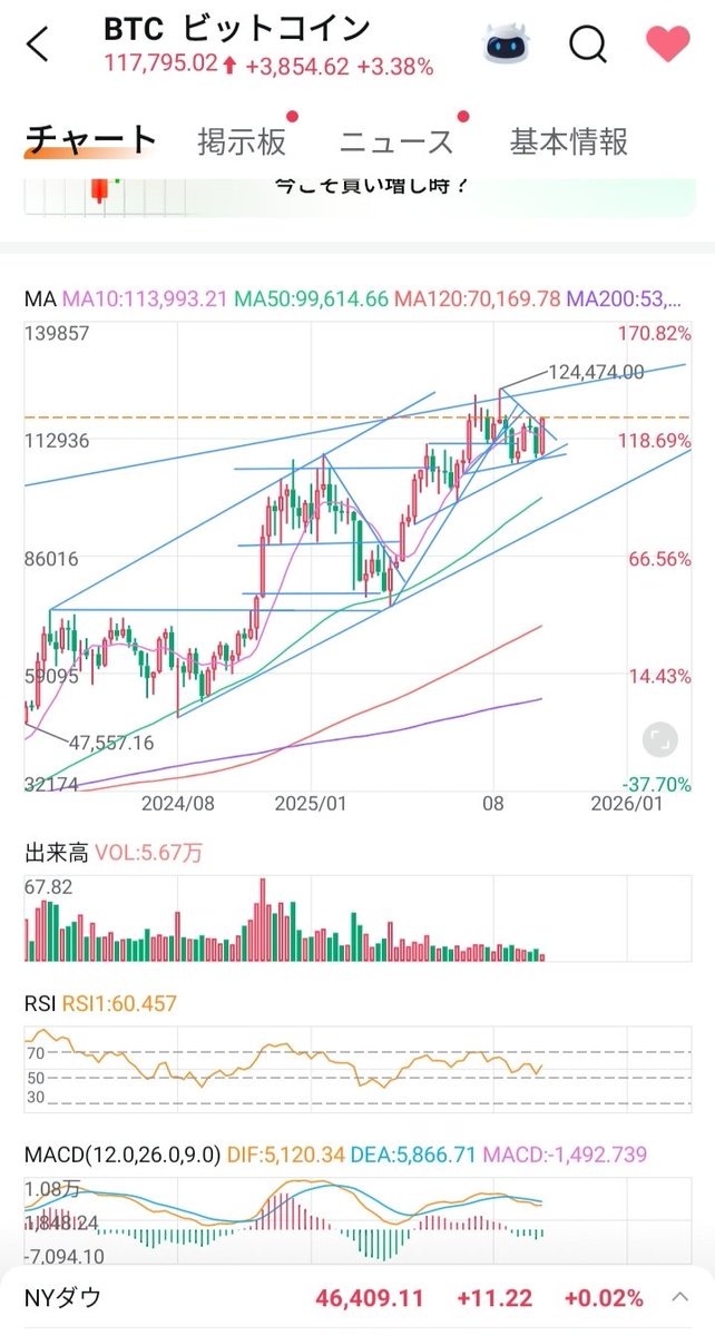 tattsublog's tweet photo. もう法定通貨は生活で使うギリギリにしておいて、貯金はゴールドのETFを毎月ドルコスト平均法で積み立てた方が懸命、お金が欲しい時にゴールドを売った方がいい

法定通貨の価値は今後も目減りが拡大していく

ビットコインが118000ドルより上で落ち着いてくれれば上抜けそうですね

10月は期待大 https://t.co/0LPIA6t6sC