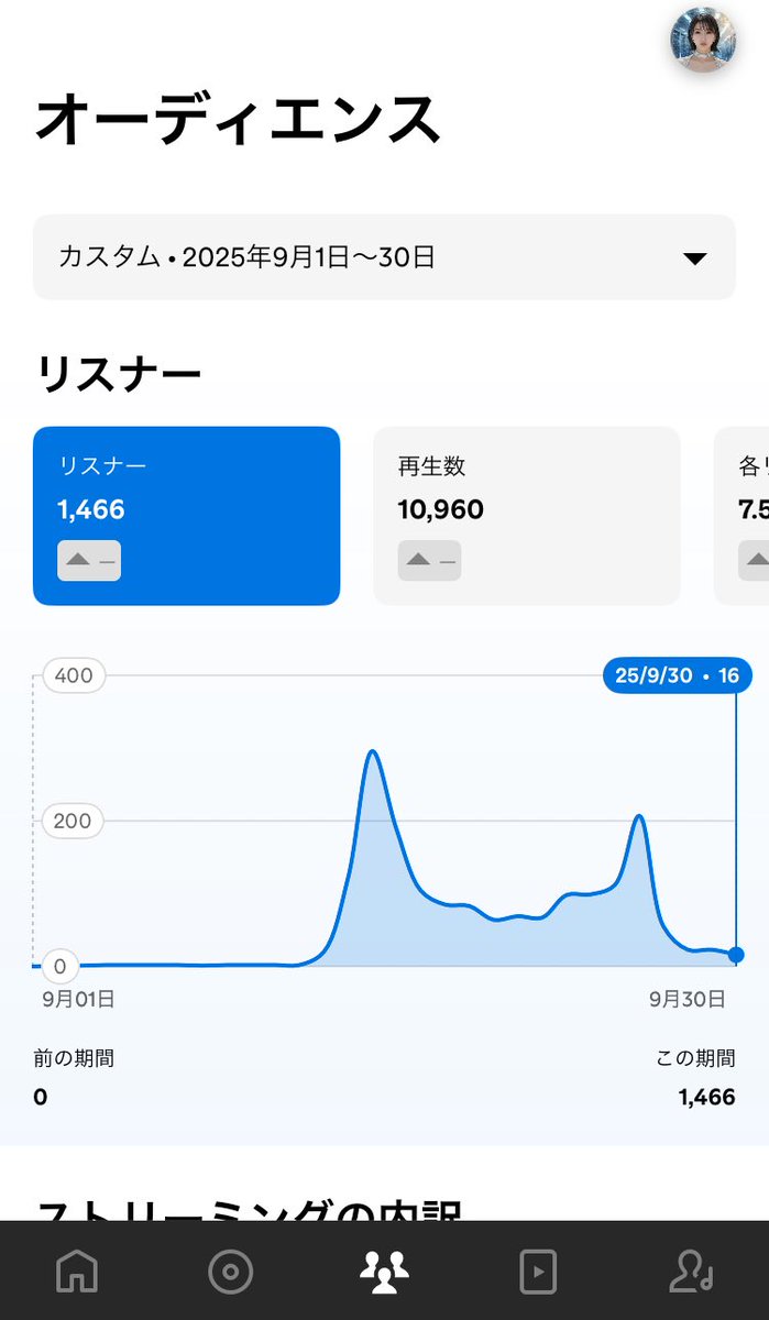 Pale_Algorithm's tweet image. 9月1日から曲作りを始めて1ヶ月の状況メモ。
目標だったリスナー1000人と10000回再生を超えられて嬉しい。
#Spotify 
#suno 
#PaleAlgorithm