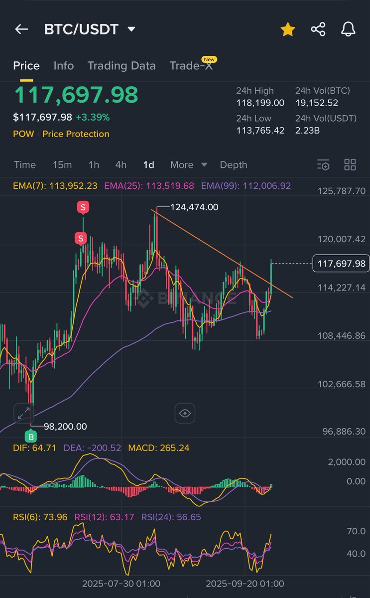 AJCrypto15's tweet image. #BTC waxay jabsatay zone muhiim ah sidoo kale waxaan aragnaa  MACD Bullish Cross iyo Histogram oo Posstive territory  ku jira waxayna  xoojineysaa dhaqaaq dhinaca sare ah. Ku darso taxliiljntada.