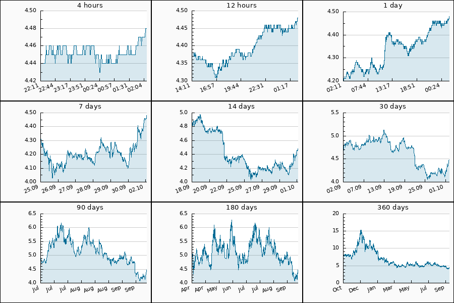 PumpDumpAlert's tweet image. 🟢 PUMP #ICP from 4.14 to 4.48 USDT  = 8.24 %
$ICP #InternetComputer #Internet_Computer #Internet #Computer #icp_usdt