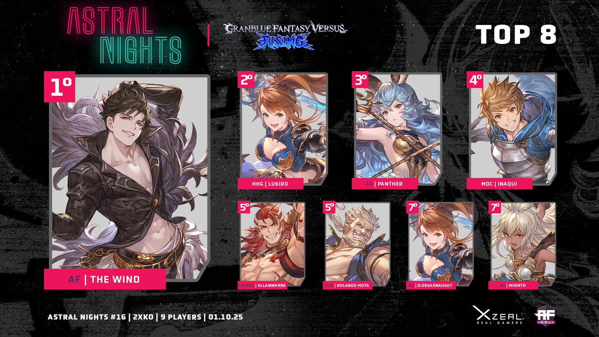 Aquí el Top 8 de #GBVSR en Astral Nights #16 ¡The Wind retoma la corona y se proclama campeón!

🥇@damian_thewind
🥈<a href="/zLukiro/">HHG | Lukiro</a>
🥉<a href="/azrdavid966/">Panther</a>
4° <a href="/pgp_inaqui/">Iñaquiᅠᅠᅠᅠᅠᅠᅠᅠᅠᅠᅠᅠᅠᅠᅠᅠᅠᅠᅠᅠᅠᅠᅠᅠᅠᅠᅠᅠᅠᅠᅠᅠᅠ</a>
5° <a href="/allanwarre/">AF|Allanwarre</a> | Rolando Mota
7° <a href="/DDreadnaught/">AF | DanteDreadnaught</a> | <a href="/MuertoOverlord/">Muerto Overlord</a>

¡Los esperamos el 25 de Octubre para el siguiente!