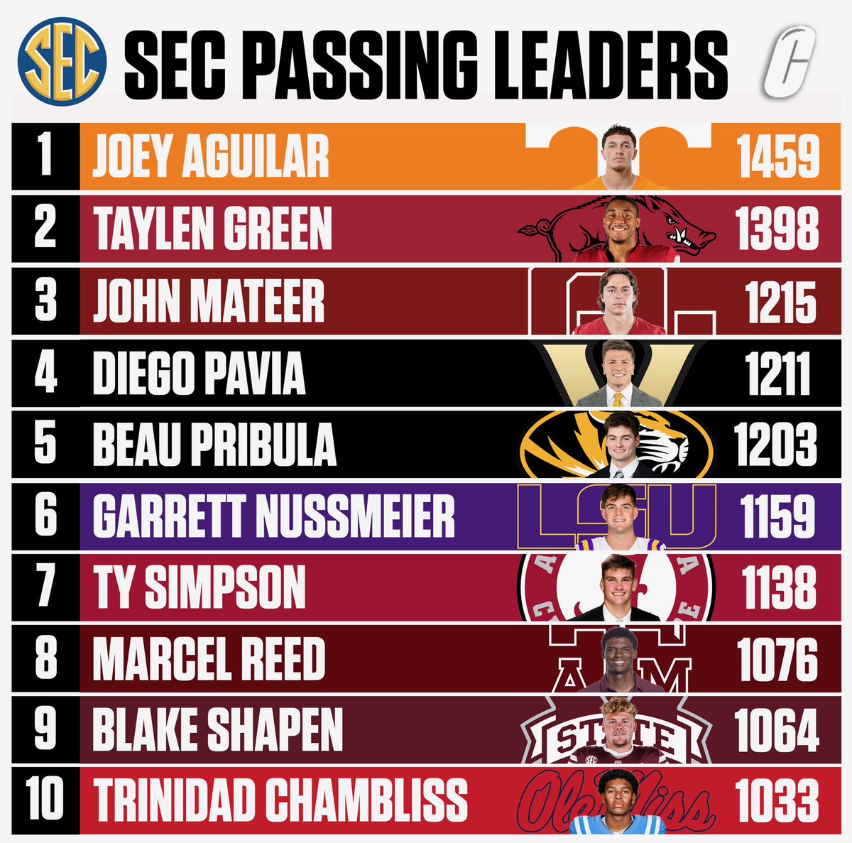 SEC Passing yard leaders right now…