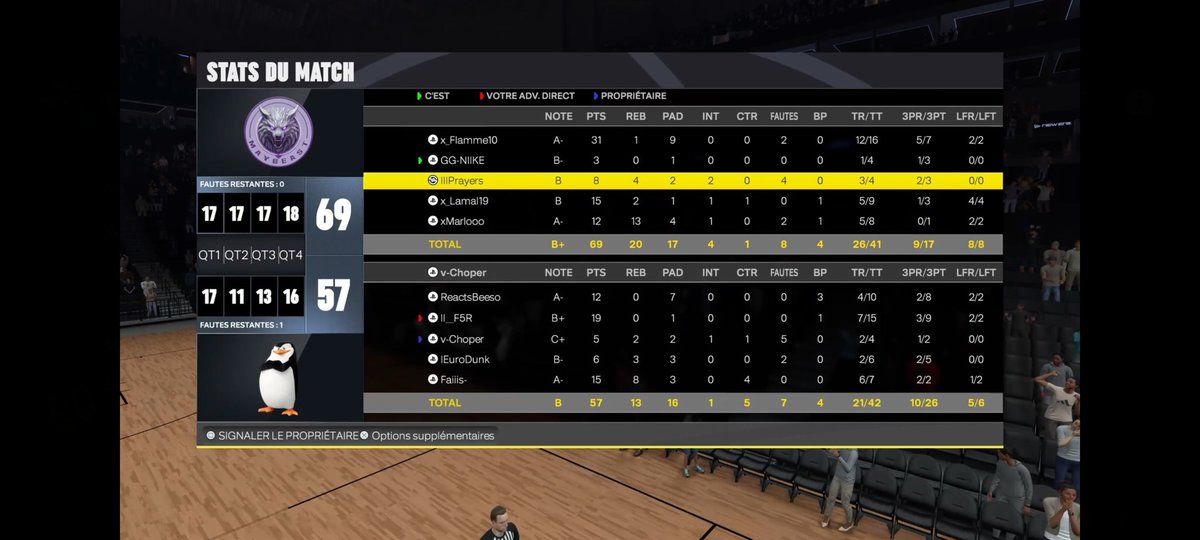 MayBeast2k (@maybeast2k) on Twitter photo ๐ <a href="/EuroHoops2K/">๐๐๐ฟ๐ผ ๐๐ผ๐ผ๐ฝ๐ ๐ฎ๐</a> Div 1
<a href="/MayBeast2k/">MayBeast2k</a> 2-0 #Penguins <a href="/bBeeso_/">Beso</a>
 ๐๏ธ"Premiรจre sรฉrie validรฉe ce soir. Dรฉbut parfait, on compte bien enchaรฎner ! "
GG l'equipe : 
๐ฅ <a href="/x_flamme10/">Flamme</a>
๐ฅ <a href="/GG_NIIKE/">GG-NIIKE</a>
๐ <a href="/NxVi_2k/">โขNโขVโข6โข</a>
๐ชฉ <a href="/x_Lamal19/">xLamal.19. ๐ฒ๐ฆ</a>
๐  <a href="/xMarloooo/">Marlo Stanfield sous crack</a> ๐ <a href="/EuroHoops2K/">๐๐๐ฟ๐ผ ๐๐ผ๐ผ๐ฝ๐ ๐ฎ๐</a> Div 1
<a href="/MayBeast2k/">MayBeast2k</a> 2-0 #Penguins <a href="/bBeeso_/">Beso</a>
 ๐๏ธ"Premiรจre sรฉrie validรฉe ce soir. Dรฉbut parfait, on compte bien enchaรฎner ! "
GG l'equipe : 
๐ฅ <a href="/x_flamme10/">Flamme</a>
๐ฅ <a href="/GG_NIIKE/">GG-NIIKE</a>
๐ <a href="/NxVi_2k/">โขNโขVโข6โข</a>
๐ชฉ <a href="/x_Lamal19/">xLamal.19. ๐ฒ๐ฆ</a>
๐  <a href="/xMarloooo/">Marlo Stanfield sous crack</a>