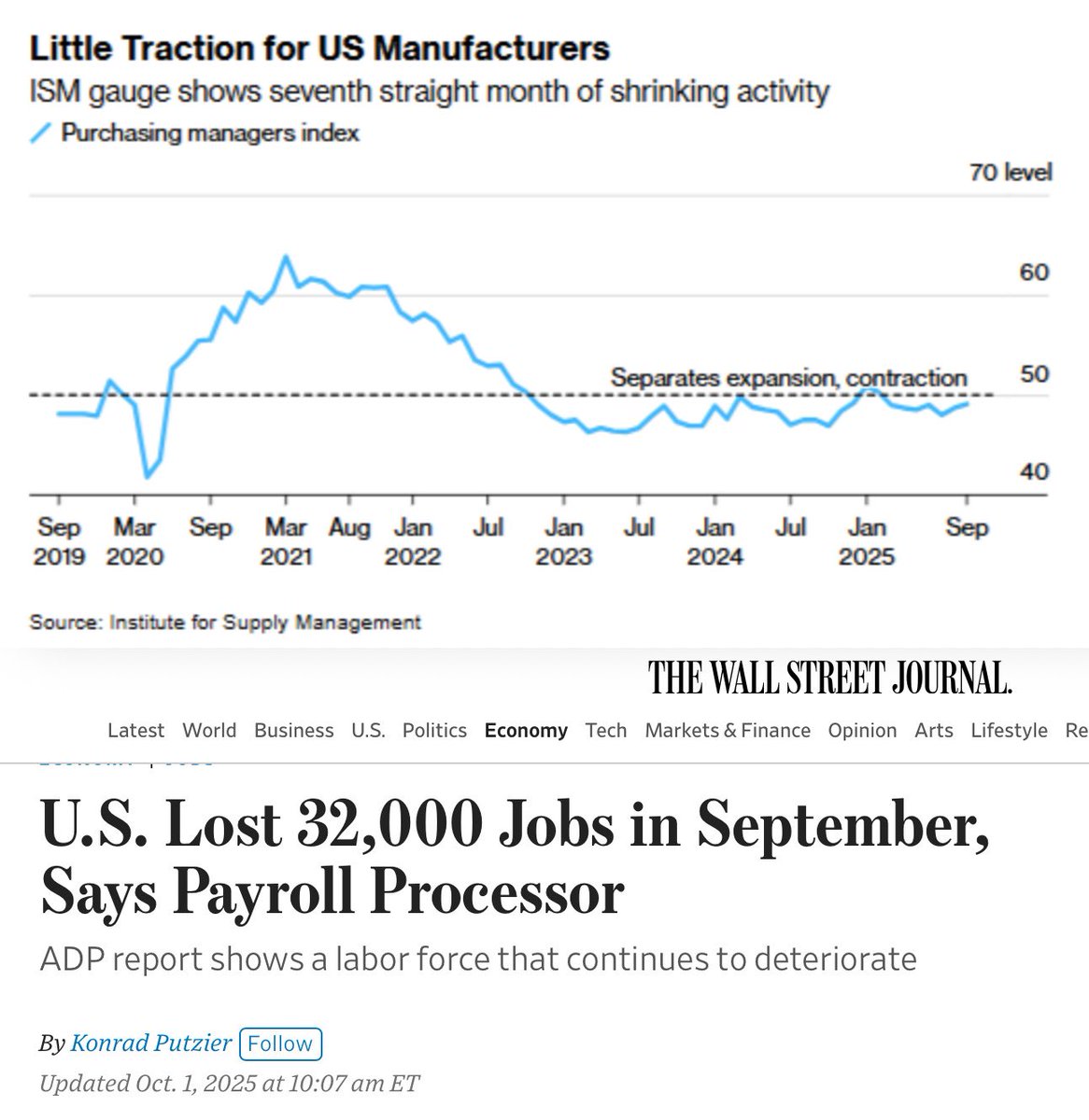 Two terrible news for U.S. economy in September:

🔹Private sector employment decreased by 32,000 - ADP report

🔹US manufacturing contracted for the 7th month in a row - ISM Index

How not to MAGA.