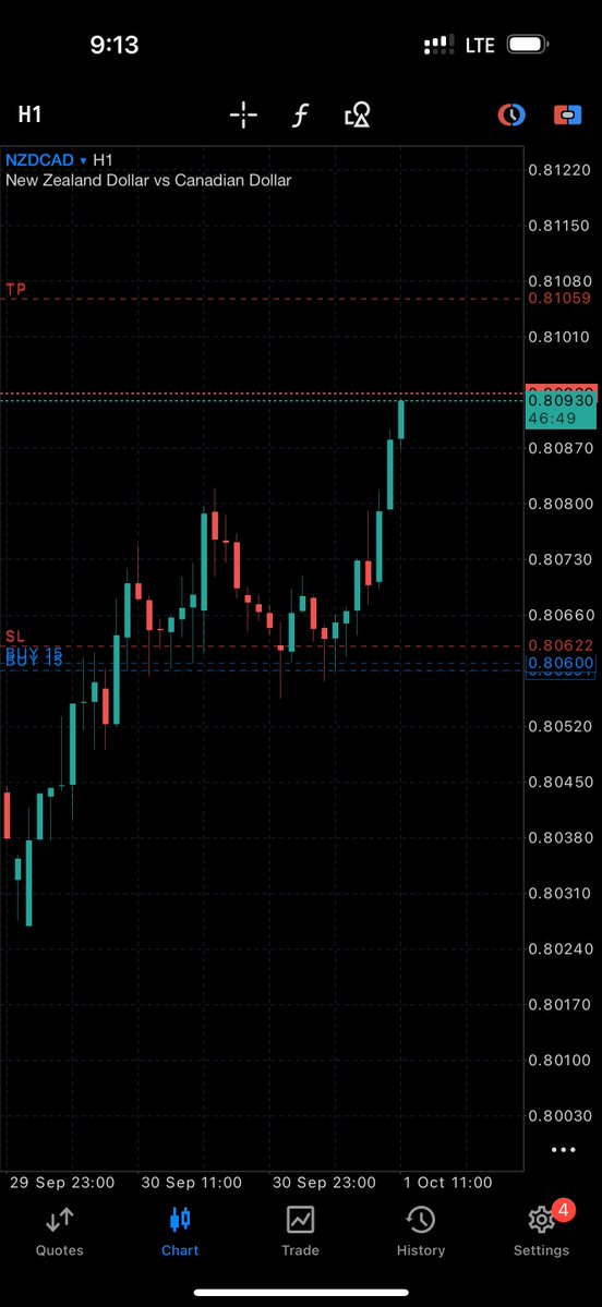 ZillaTrades_'s tweet image. NZDCAD 1HR

1:6RR 

TRU$T