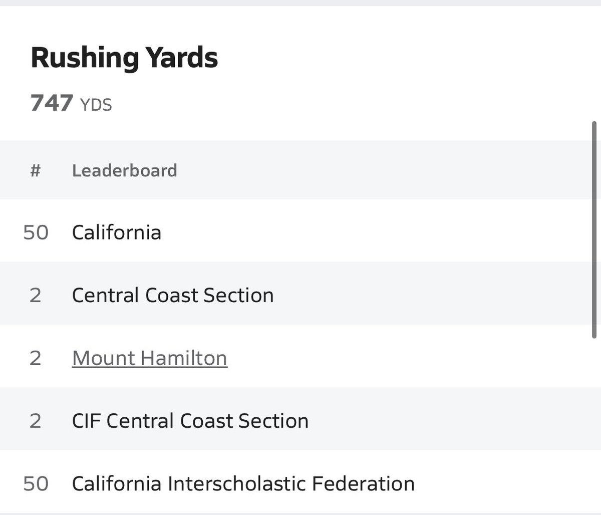 🙋🏼‍♂️ check out my standings in California for rushing yards and my division!
