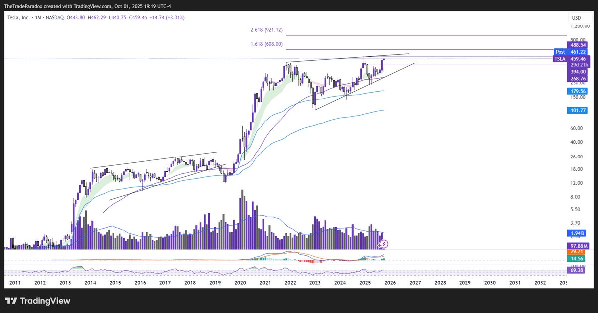 TheTradeParadox's tweet photo. $TSLA No, I'm not bearish. I'm observing. Coming up on ATH resistance at 488.54. A breakout will target 600 first on the longer time frame. A rejection of all time high can push back to 350-360. Absurd. Quite possibly. Last time Tesla had a similar pattern, it broke down, then soared. It was just an electric car company then.
