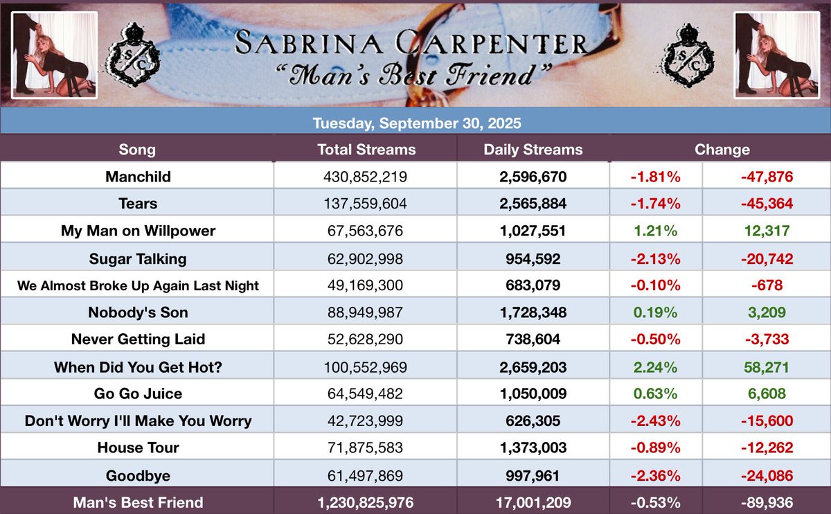 SpotifySC's tweet photo. .@SabrinaAnnLynn’s ‘Man’s Best Friend’ garnered 17,001,209 streams on Spotify yesterday, down 0.53%. (September 30, 2025) 

 — ‘When Did You Get Hot?’ was the biggest gainer, up 2.24% (+58,271).

— ‘When Did You Get Hot?’ surpassed 100M and is the most daily streamed song. https://t.co/CMmicUvasD