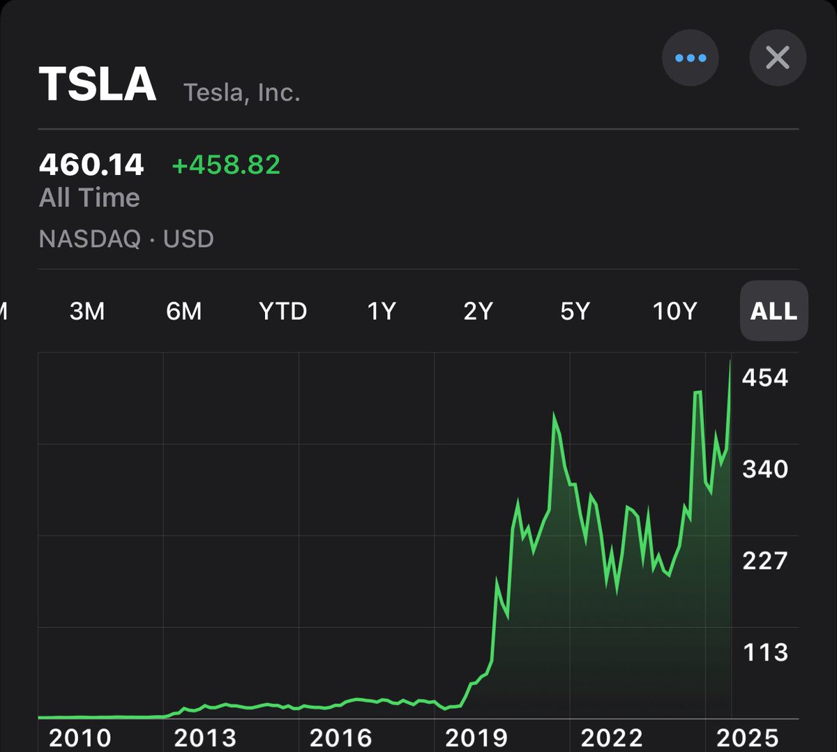 If you need a little boost during the day, check out Tesla stock 📈