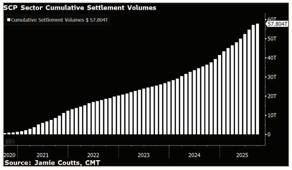 "Settlement volumes are exploding: SCPs have processed $57.8 trillion since 2020, compounding
at ~78% annually versus Visa’s 10%." -<a href="/Jamie1Coutts/">Jamie Coutts CMT</a>