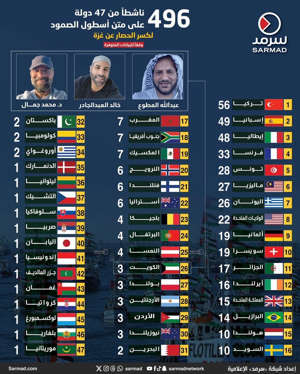 "هؤلاء هم أحرار العالم الذين لبّوا نداء أبو عبيدة حين صرخ: يا أحرار العالم.. فهنيئًا لكم أيها الأحرار، شرفتم الأمة وكتبتم موقفًا سيخلده التاريخ."
#أسطول_الصمود_العالمي 
#كسر_الحصار 
#غزة_الفاضحة