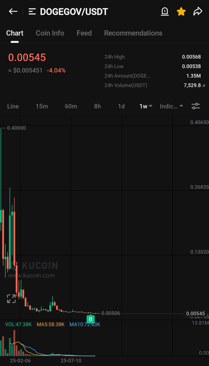 Sylwest23723329's tweet image. If you've ever seen @Shibtoken  you know what memes are capable of... this chart is simply beautiful to hit 10x in a week on #DOGEGOV ❗ 🥳@doge_eth_gov 🚀
🔥🔥🔥