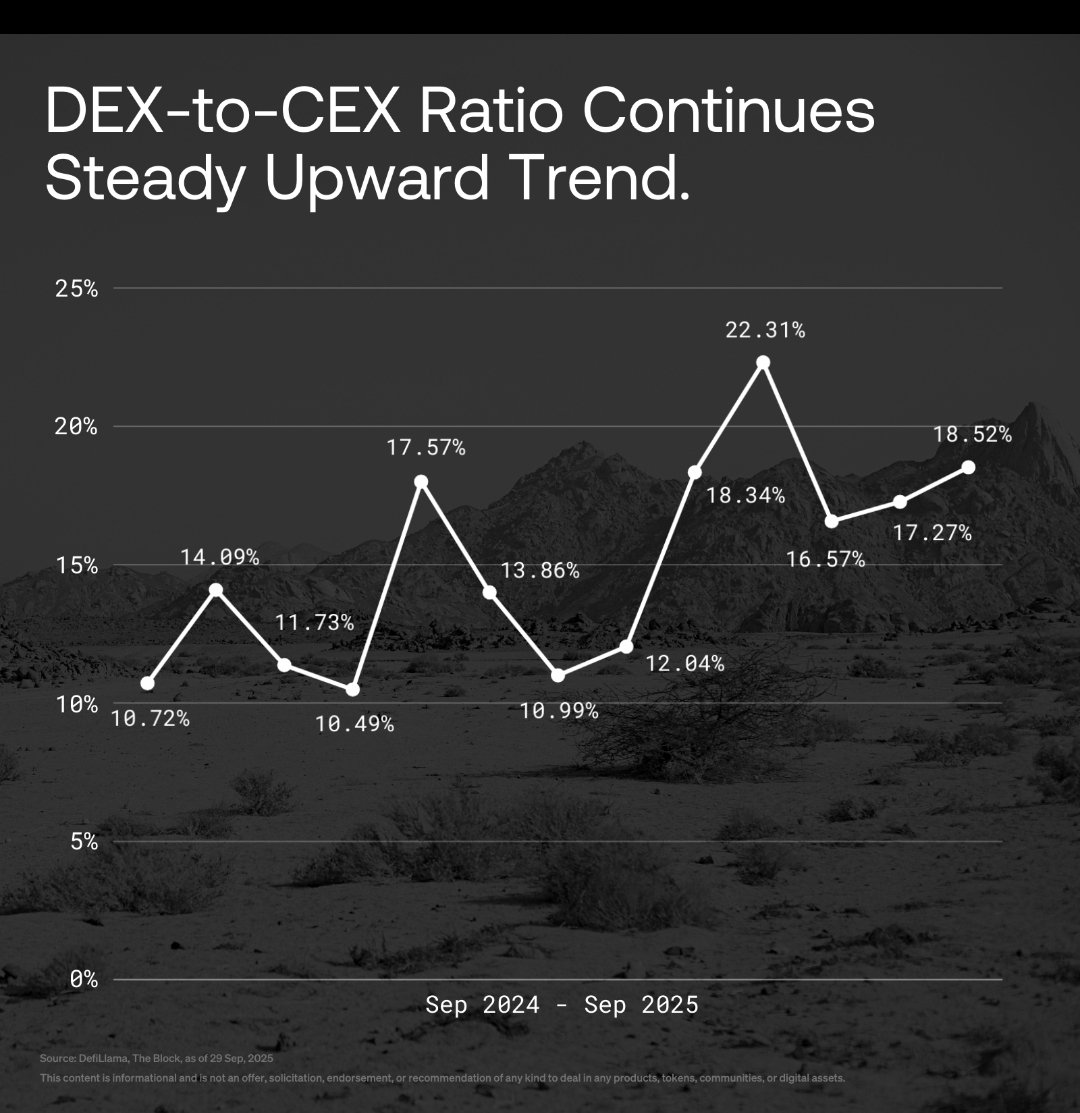 DEX adoption keeps growing over the CEXs each month in the last 12 months in a consistent trend! DeFi is the Future!!📈

CEX gives you pro trading experience, while DEX offers self-custody, privacy, security and transparency! Full control over your assets!

You can find all of