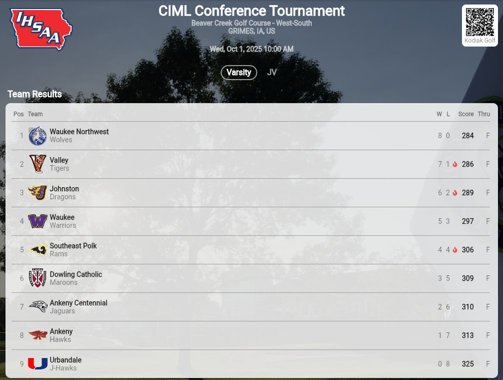 SEP_Powell's tweet photo. Rams Varsity golf team entered 7th and finished 5th at the CIML Conference Tournament at Beaver Creek Golf Course. The Rams were led by freshman Palmer Mertz with a 73. Carter Mulcahy 73, Greyson Duer 79, and Will Schlickbernd 81 count to the team total of 306. #SEPGolf https://t.co/PS8vgO90c9