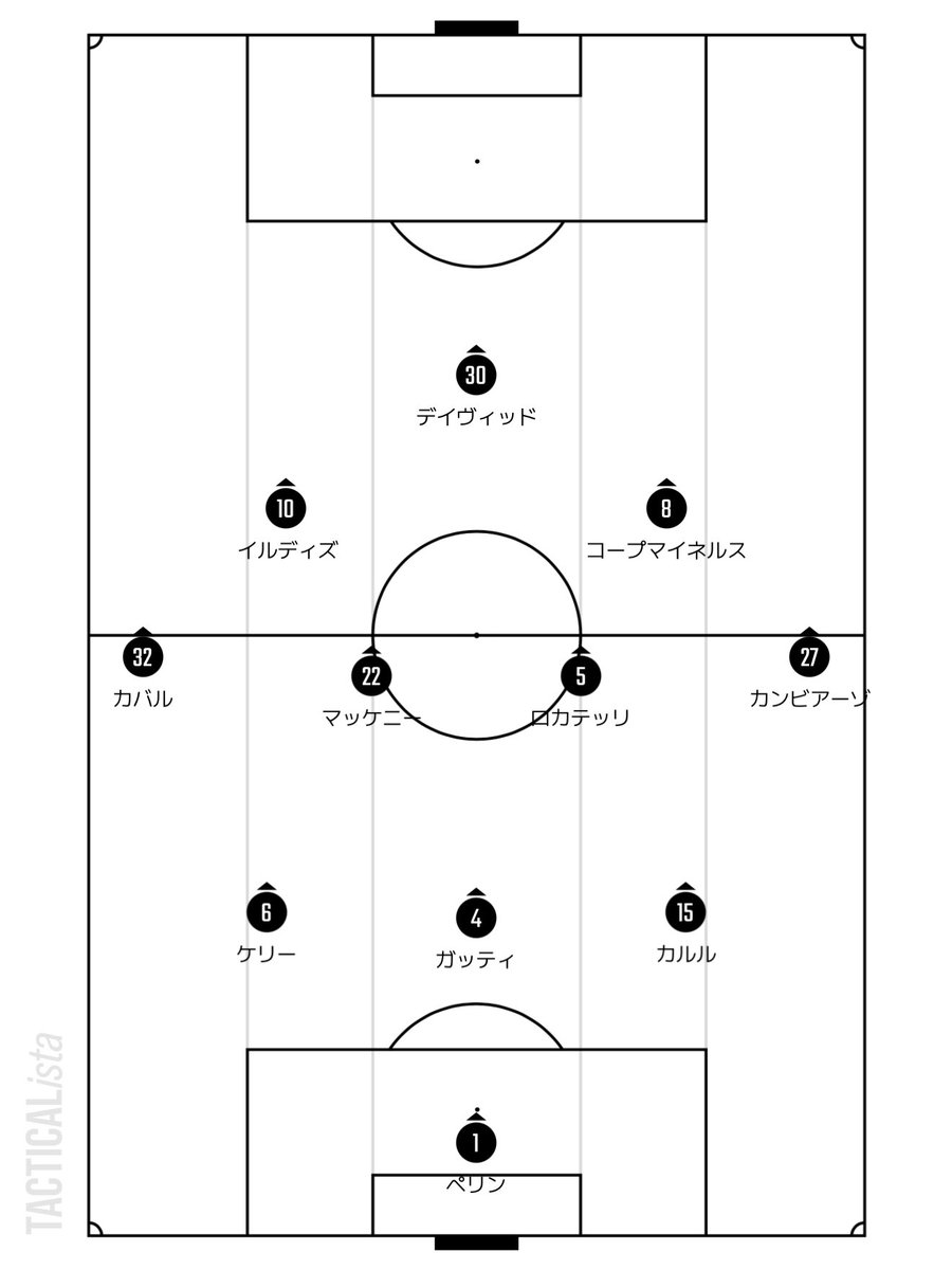 CL2戦目、ビジャレアル×ユヴェントスを見ているでよ。

ブレーメルとケフレン・テュラムは全休。
ペリンが先発。
今日のCFはデイヴィッド。

カバルが開始早々に怪我でアウト。
長くならないでほしい。

ドルトムント戦のような3CBの間を割られるような縦パスで失点を許している。