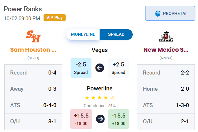 BestPicksforYou's tweet image. NCAAF play for tomorrow - brought to you by @LineProphetLLC. 

New Mexico State +2.5

You can get 50% off a lineprophet.com subscription by using the code &quot;commonsense&quot;