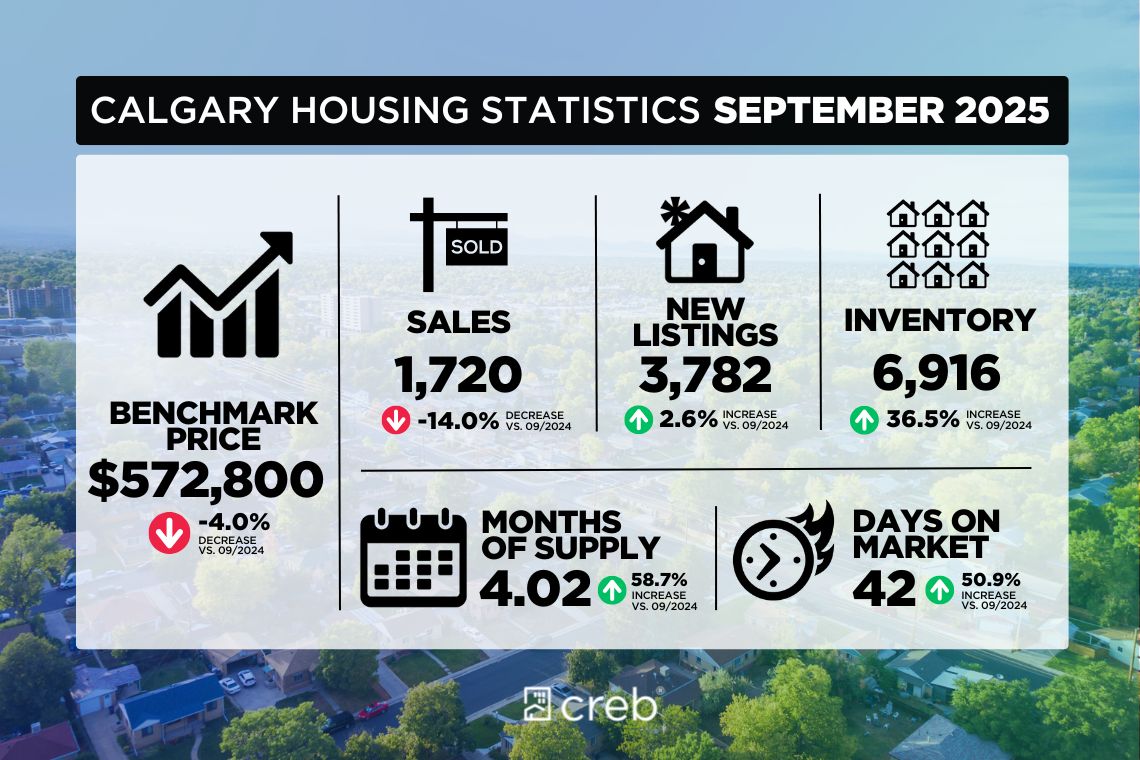 The 1,720 sales in September were not high enough to offset the 3,782 new listings coming onto the market, driving further inventory gains as we move into the fall. ➡️ Read more at: creb.com/News/CREBNow/2…
