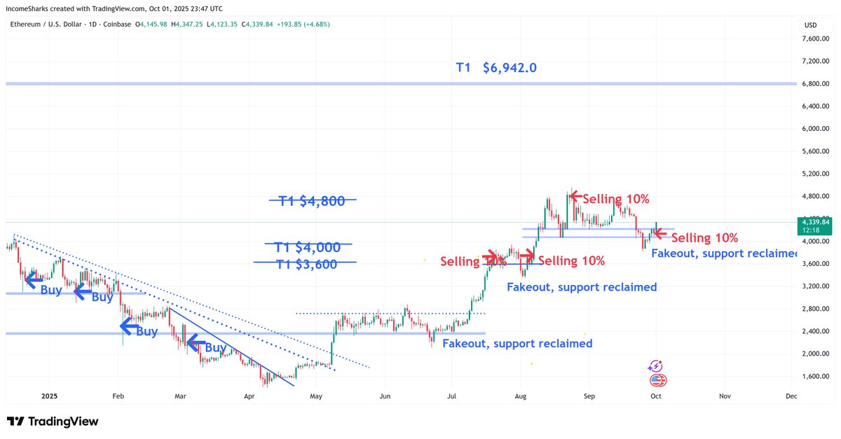 $ETH - The goal is to keep hitting higher targets. At $1,500 many laughed at $5k targets being possible. $6,900 isn't that far away.