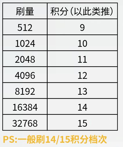 帮大家总结了一下有关手动刷币安Alpha刷分的细节：
目标：每天至少16分（余额2分 + 交易量14分），可以巧妙利用规则可以事半功倍。
· 活用双倍积分加速器，币安为在BSC网络上进行交易或使用限价单购买Alpha代币的用户提供了交易量双倍计算的福利！
· 关键：选择正确的交易对与网络