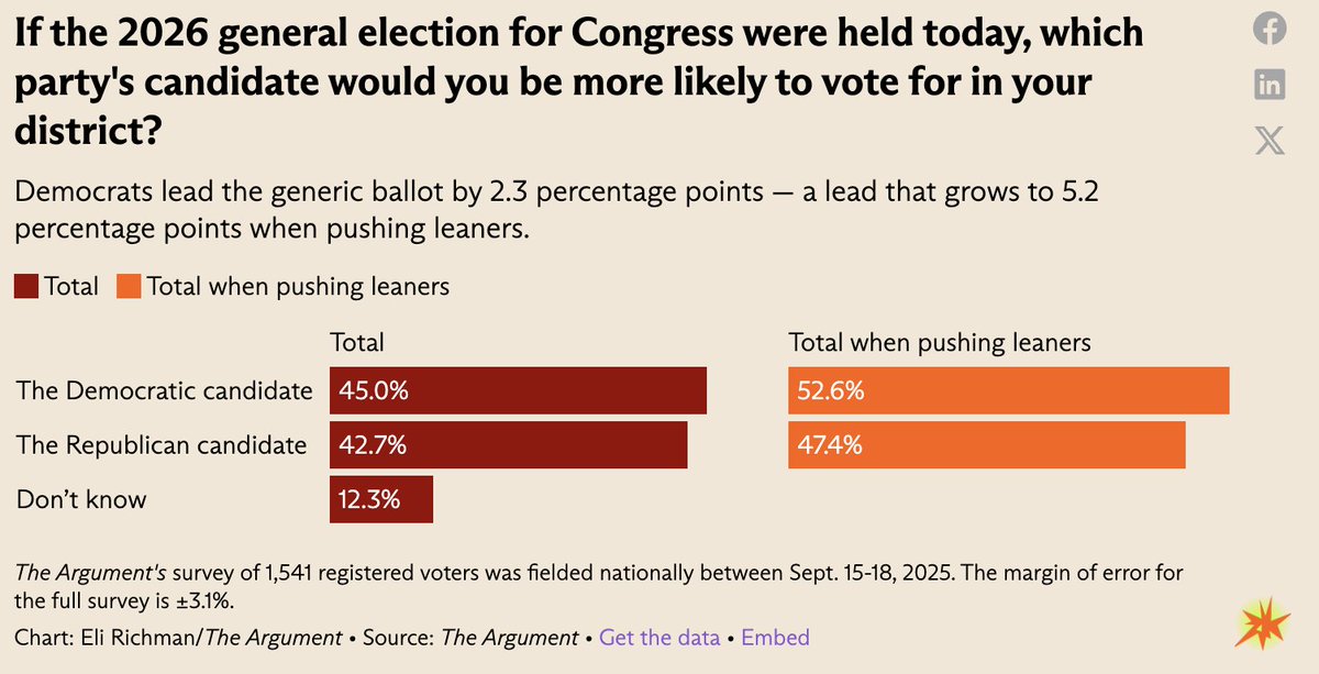 Lakshya Jain (@lxeagle17) on Twitter photo Newest generic ballot poll from us <a href="/TheArgumentMag/">The Argument</a>, fielded entirely post-Charlie Kirk: D+2 among RVs, D+5 when pushing leaners.
Trump approval sits at -15 (41.5-56.5), which is a touch worse than what it used to be. Newest generic ballot poll from us <a href="/TheArgumentMag/">The Argument</a>, fielded entirely post-Charlie Kirk: D+2 among RVs, D+5 when pushing leaners.
Trump approval sits at -15 (41.5-56.5), which is a touch worse than what it used to be.