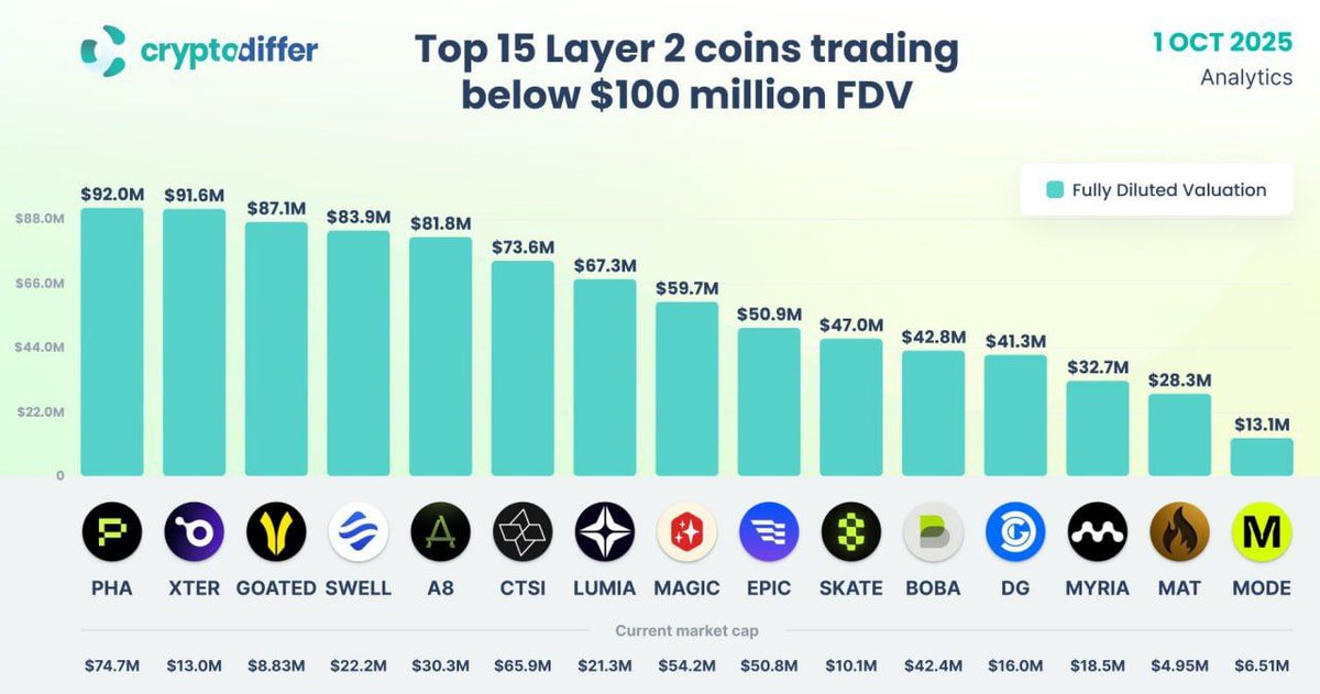 CryptoAnu_'s tweet photo. Top 15 Layer 2 coins trading below $100 million FDV.
#PHA
#XTER
#GOATED https://t.co/V1mJvyATTi