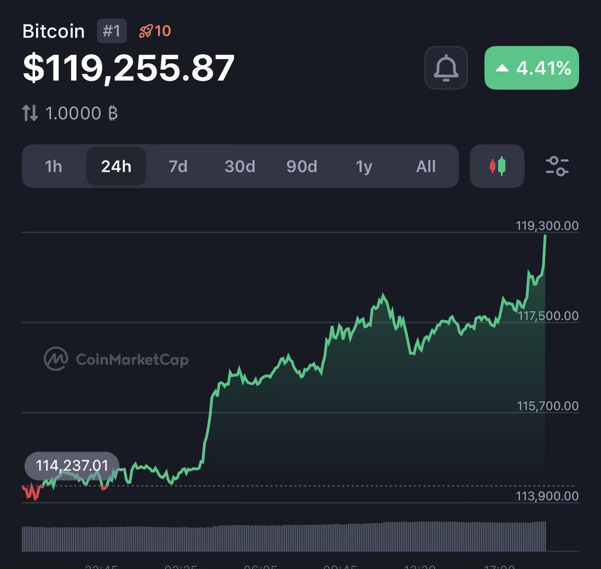 CryptoMayers's tweet image. Holy moly Bitcoin !!! Let’s go 🚀 

Don’t stop baby $BTC

#CryptoPump #Crypto #HumpDay