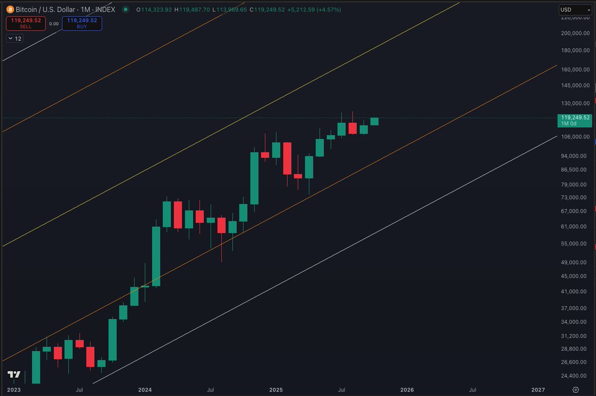 There will be no top in $btc until the yellow line is hit..

Bookmark this.