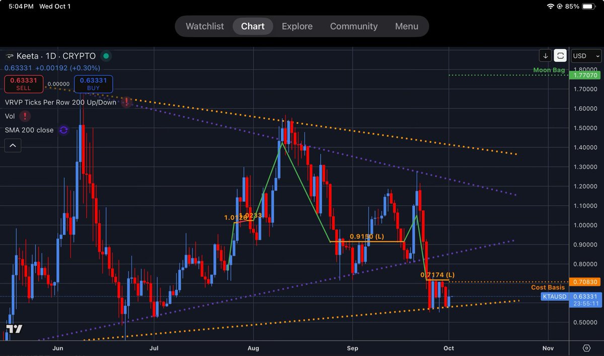 jfgrissom's tweet photo. Cost averaged down on my current position to pick up more KTA.

- Currently at my max risk on this so if it keep dipping I’m a bag holder.😁
- Looks like a base might be forming (hard to know if it will bounce here without a volume profile or a 200 DMA).

Time to let patiently let time, progress, and the ecosystem do their things.