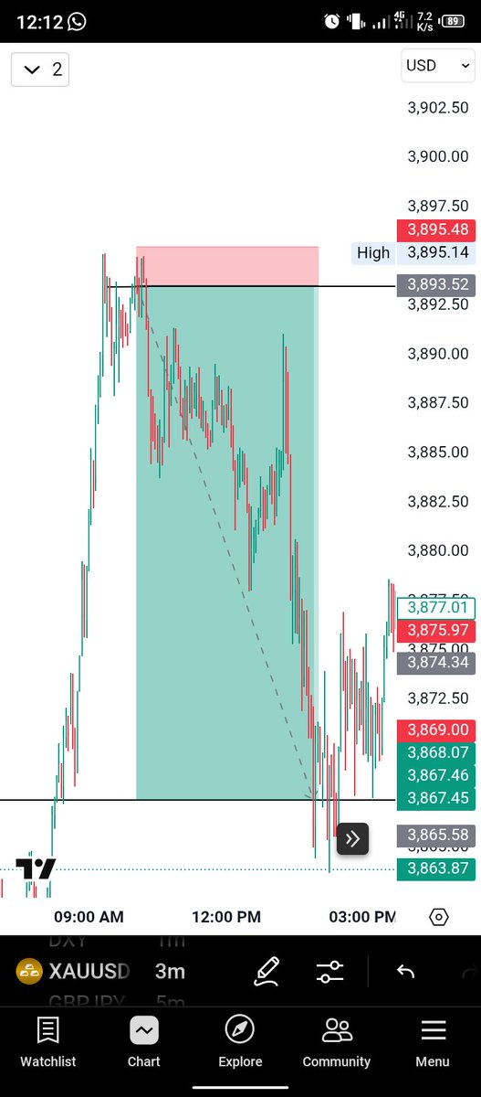 BuzorWire's tweet photo. XAUUSD 🥂🚀
#OCTOBAG
#DISCIPLINE https://t.co/Zsu60U750F