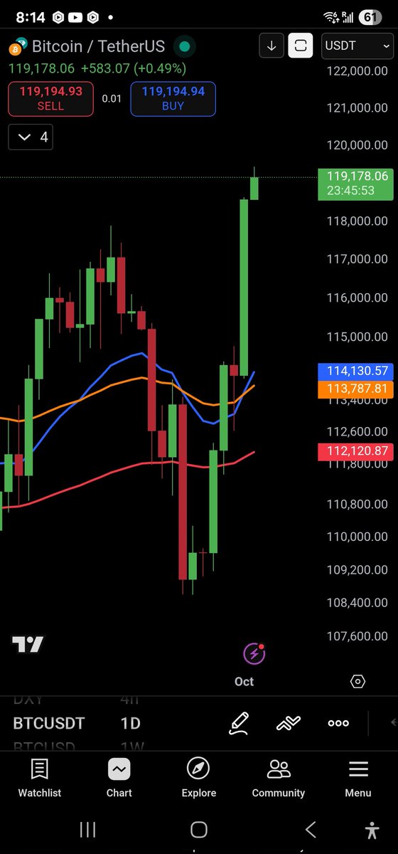 ucryptonoticias's tweet photo. #BTC Sigue subiendoooo, sigue SUBIENDO ese BITCOIN, oouuuooo, porque BITCOIN no ha parado deeeee subir. 119K, TOCANDO LA MATACICLOS. https://t.co/G7YCCQWrOv