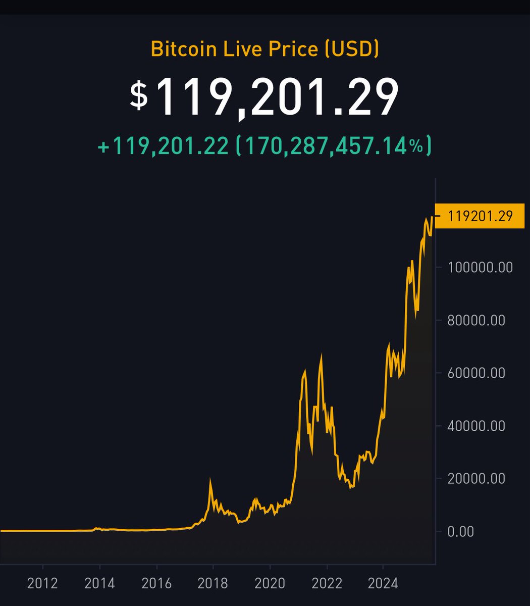 pete_rizzo_'s tweet image. BREAKING: #BITCOIN JUST HIT A 7-WEEK HIGH ABOVE $119,000

UPTOBER IS HERE 🚀
