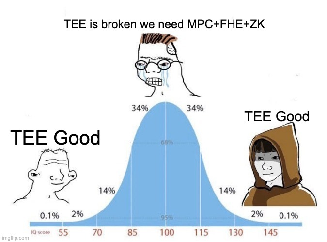 Do you know?

- MPC uses TEE
- Oursourced ZK uses TEE
- zkTLS over MPC uses TEE
- FHE over MPC uses TEE