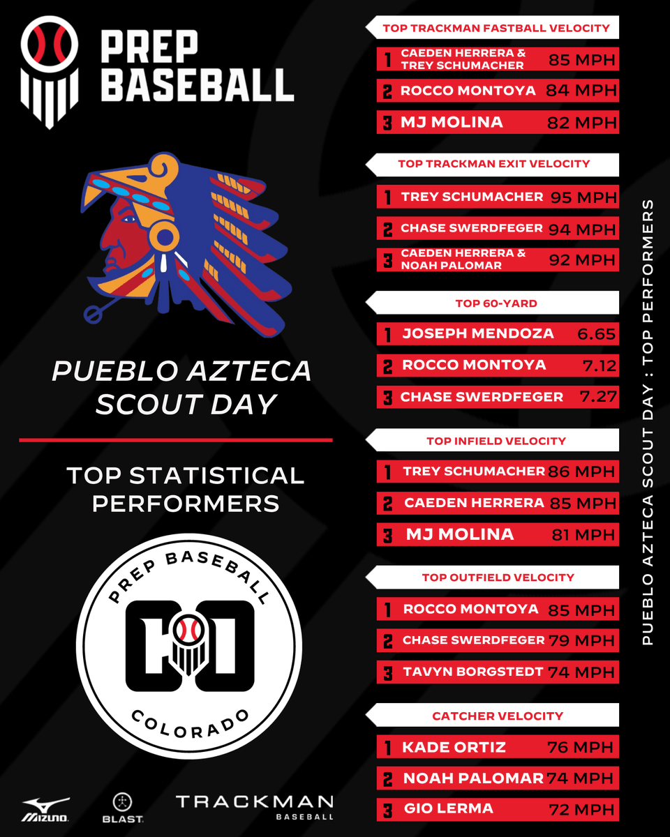 Prep Baseball Colorado tweet media