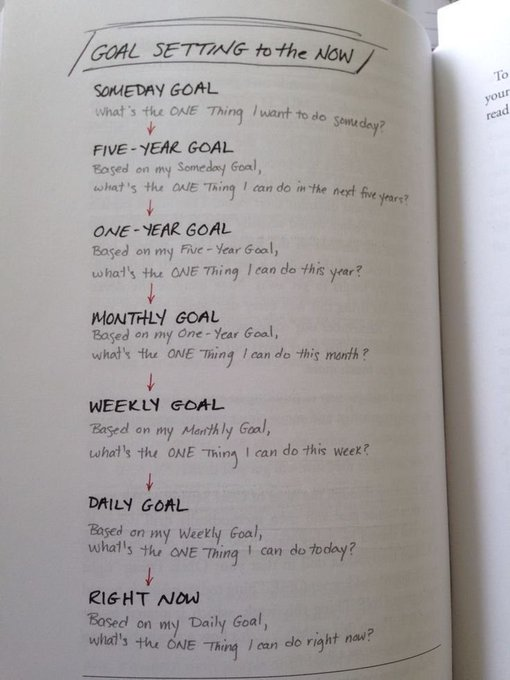 ScholarshipfPhd's tweet photo. Most people fail at goals because they jump straight to "I want to lose 50 pounds."

This reverse-engineering approach actually works:

Someday Goal → 5-Year → 1-Year → Monthly → Weekly → Daily → Right Now

Break your dream down until you know exactly what to do in the next 5 minutes.

Big goals need small actions.