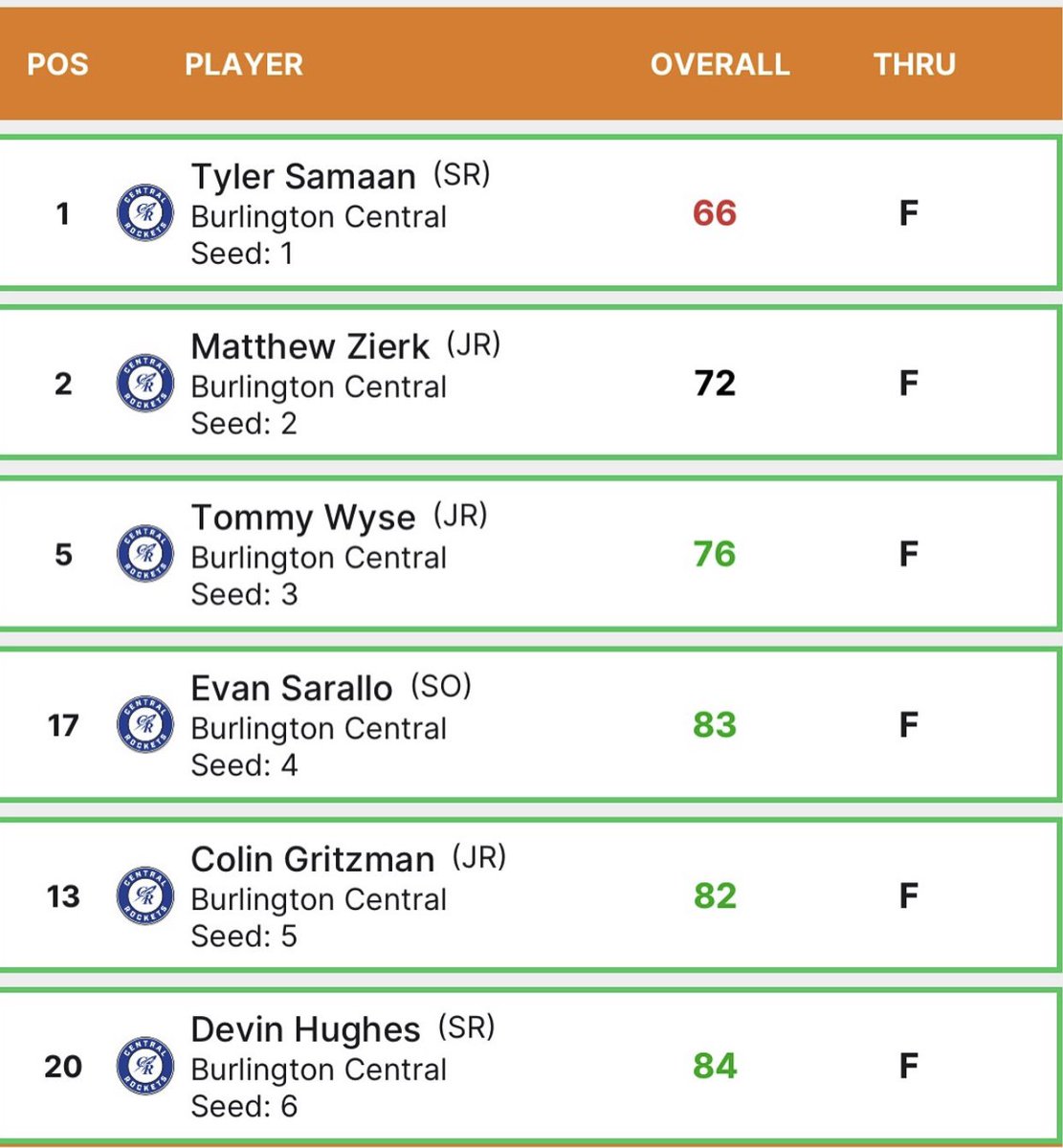 Regional champs!!! Congratulations to our boys golf team!