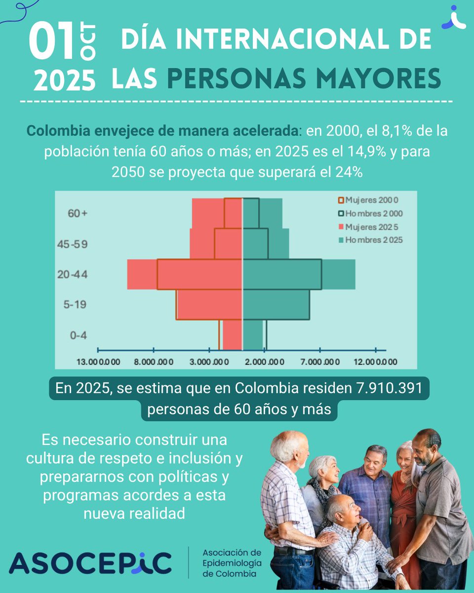 asocepic's tweet photo. 👵👴 Hoy, 1 de octubre, conmemoramos el Día Internacional de las Personas Mayores.
Colombia envejece rápidamente: en 2000 solo el 8,1% tenía 60 años o más; en 2025 será el 14,9% y en 2050 superará el 24%.
#PersonasMayores #Epidemiología https://t.co/LVII2pn6ED