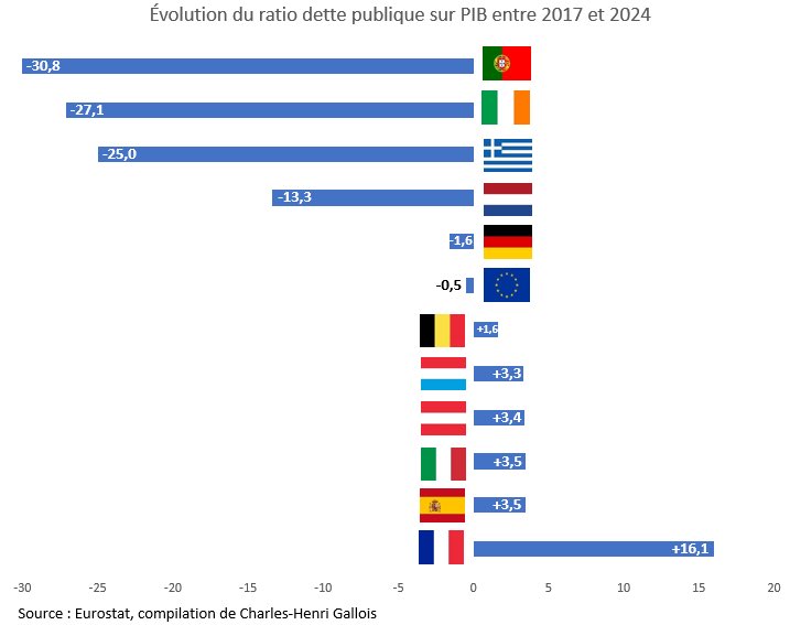 CH_Gallois's tweet photo. @BFMTV Beaucoup de dette créée pour une croissance relativement faible.

Le bilan est catastrophique. https://t.co/DdwIMgznDc