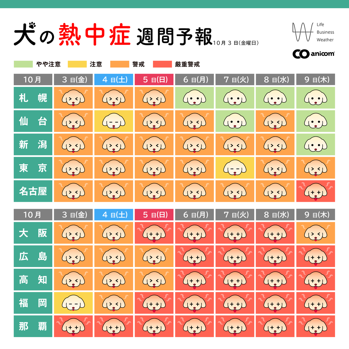 anicom_inc's tweet photo. 10/3(金)からの「犬の熱中症週間予報」を配信します🐶
💡ポイント💡
季節の変わり目!
暑さがおさまり、お散歩日和!🍁
来週中頃は北海道で初冬の気配🍠
段々と過ごしやすい気候になってきました✨
まだまだ、熱中症対策をお願いします🥵
#アニコム #anicom #熱中症 #熱中症週間予報 #犬 #dog https://t.co/mdUhqTxcA5