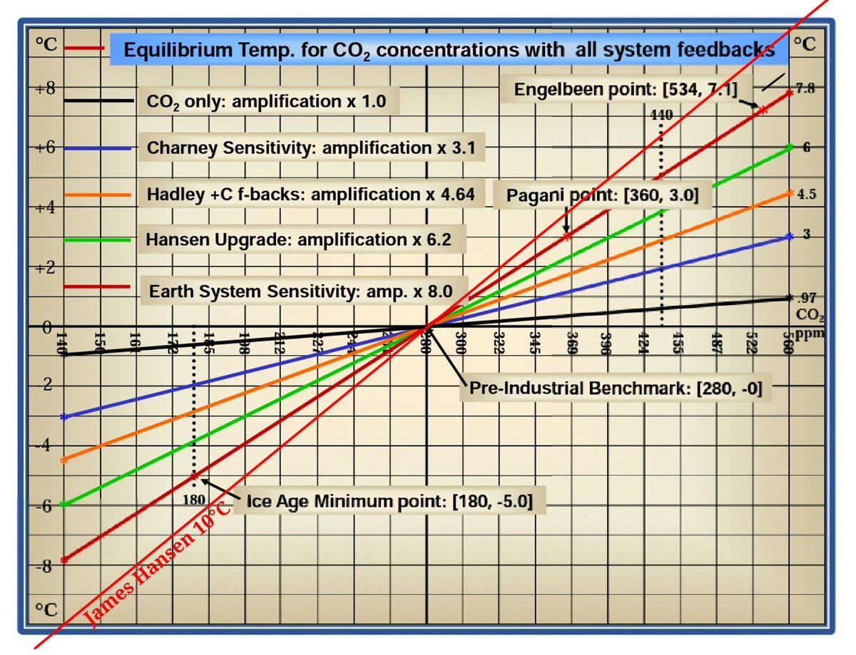 josephC808's tweet image. Do you understand that 2C is locked in by the late 30s? That means 2 BILLION dead. Will anybody care about your Alphabet Soup of gender identities then, or even 5 years from now? Maybe you should go educate yourself on #ClimateApocalypse?