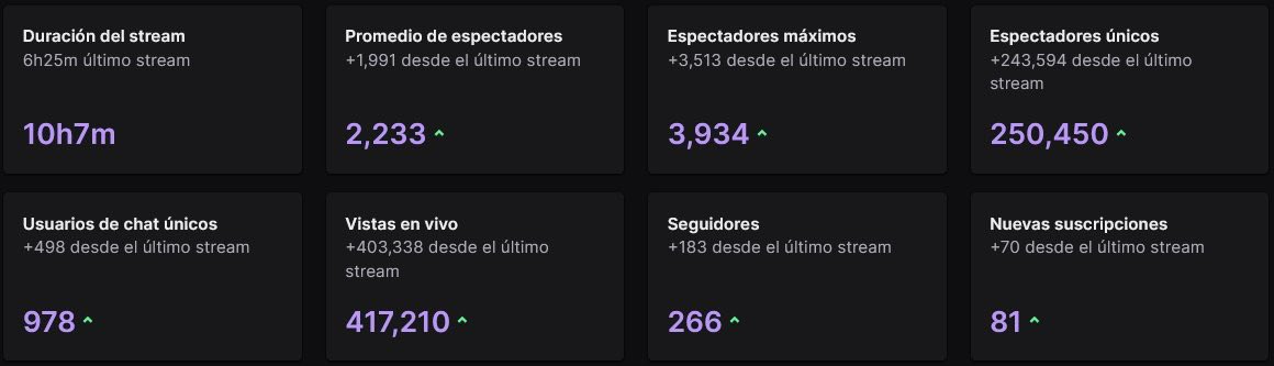 Muchas gracias por el apoyo en el stream de hoy, rompimos record de views en el canal (4,000) y una meta que tenía desde hace mucho tiempo #Viperiza 🫡

Shoutout a mi chilito <a href="/DonLuckyMx/">Luko😈☘</a> y <a href="/Fessery_/">Fessery</a> 💚🦥