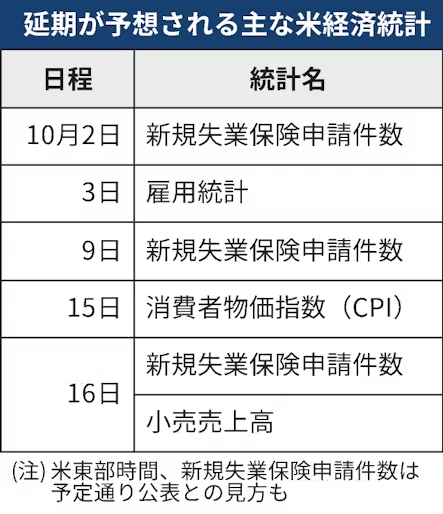 fxfay_fx's tweet photo. 米連邦政府の予算が止まって、一部の政府機関が閉鎖💦
労働統計局も止まってるから、明日10月3日の雇用統計とか、その後のCPI、小売売上高等重要指標発表も遅れる可能性
😰
市場心理が落ち着かない相場になりそう😰😰😰
https://t.co/DlXJLWqeiI https://t.co/VsITmkobpd