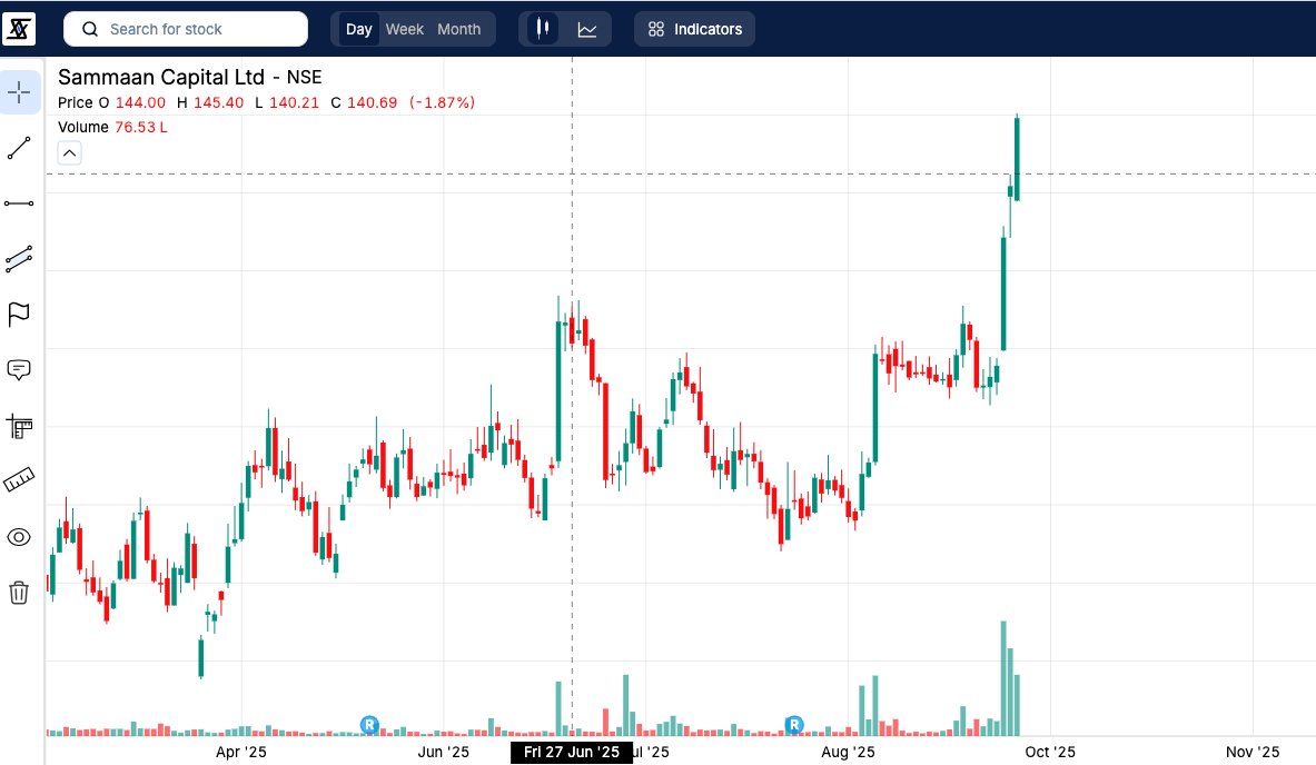 KrsnaTheDarling's tweet image. #SAMMAANCAP 🚀🚀🚀🚀
What is happening here please understand the key trigger 
 #Trading 
#BREAKOUTSTOCKS 
was luck to capture this move 
Sammaan Capital stock has surged 25% in just 6 sessions! From ₹125 in Aug to ₹170 today. Key trigger: $1 billion IHC acquisition deal for…