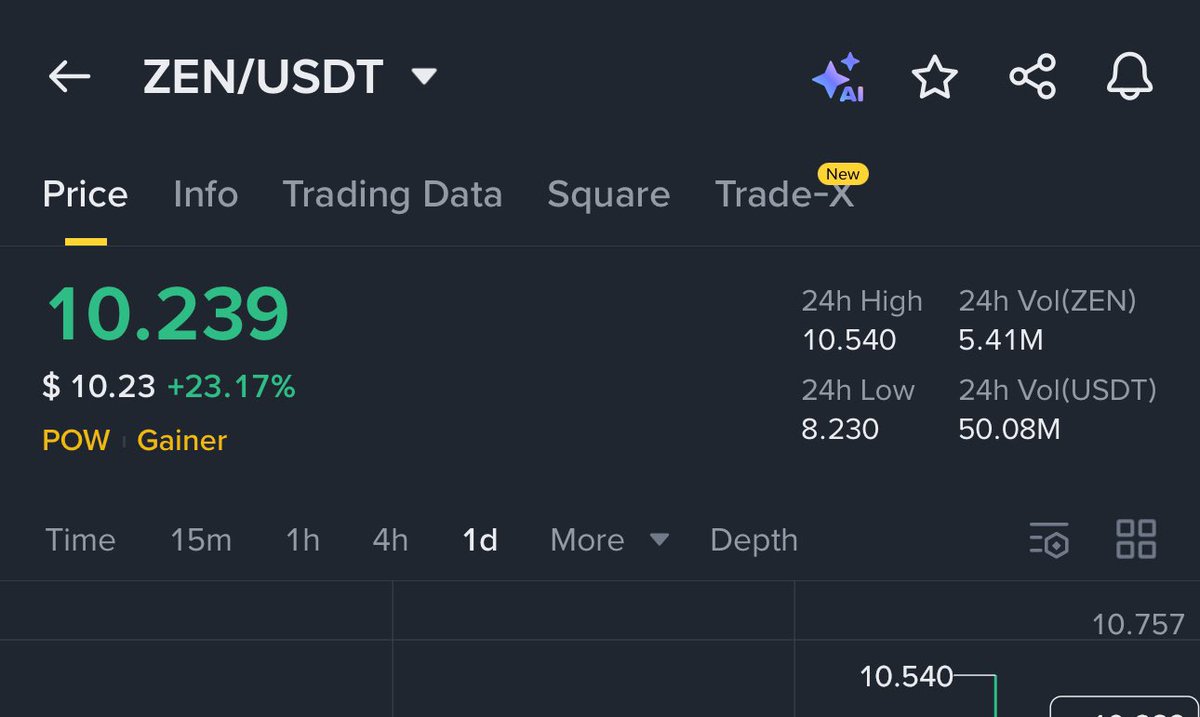 GVRCALLS's tweet photo. 6.7 ——-> 10.5$ 

$ZEN raised 60% in just 7 days ✅ https://t.co/6ZRCUyd94I