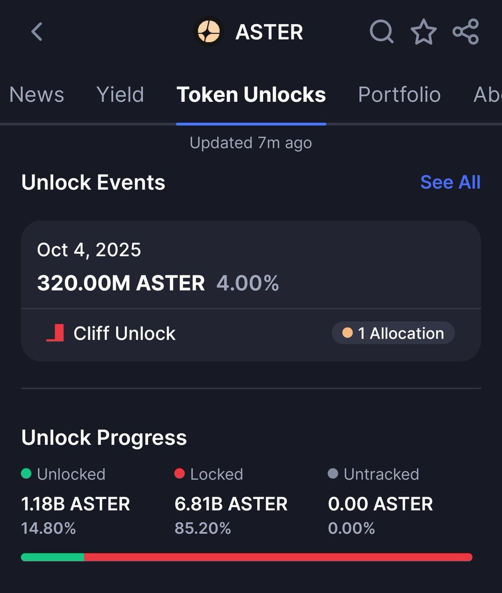 AvjCharts's tweet photo. #ASTER is awesome project and no doubt it will pump hard in future. But they have a token unlock coming on 4th so be cautious. 4% of the supply is going to unlock on 4th oct 2025. 🚀💰⚠️ #Crypto #BNB #Binance

Also i heard like binance spot list coming soon. So wait for dip 🤪 https://t.co/Km7DfztWzZ
