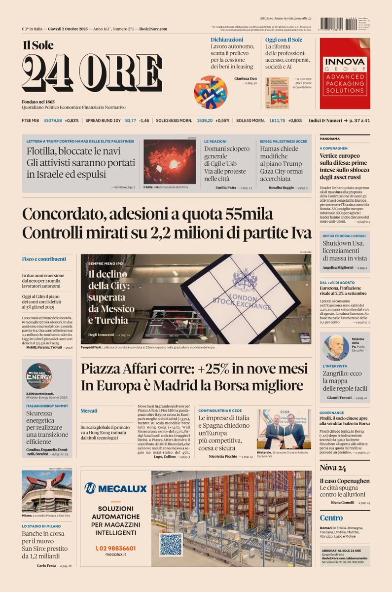 sole24ore's tweet photo. Sulla prima pagina del #Sole24Ore di oggi, giovedì #2ottobre: #Concordato, adesioni a quota 55mila, controlli mirati su 2,2 milioni di #partiteIva. #PiazzaAffari corre: +25% in nove mesi, in #Europa è #Madrid la #Borsa migliore #buonalettura #primapagina https://t.co/QixUBqxXm3